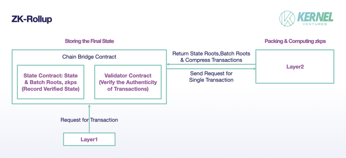 Zeroknowledge Rollup 原理，图片来源：Kernel Ventures