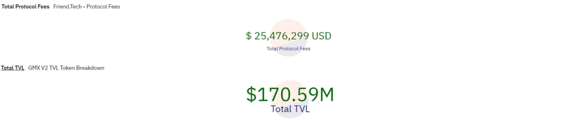 Friend.tech 的交易费用与 GMX V2 的 TVL，图片来源：Dune