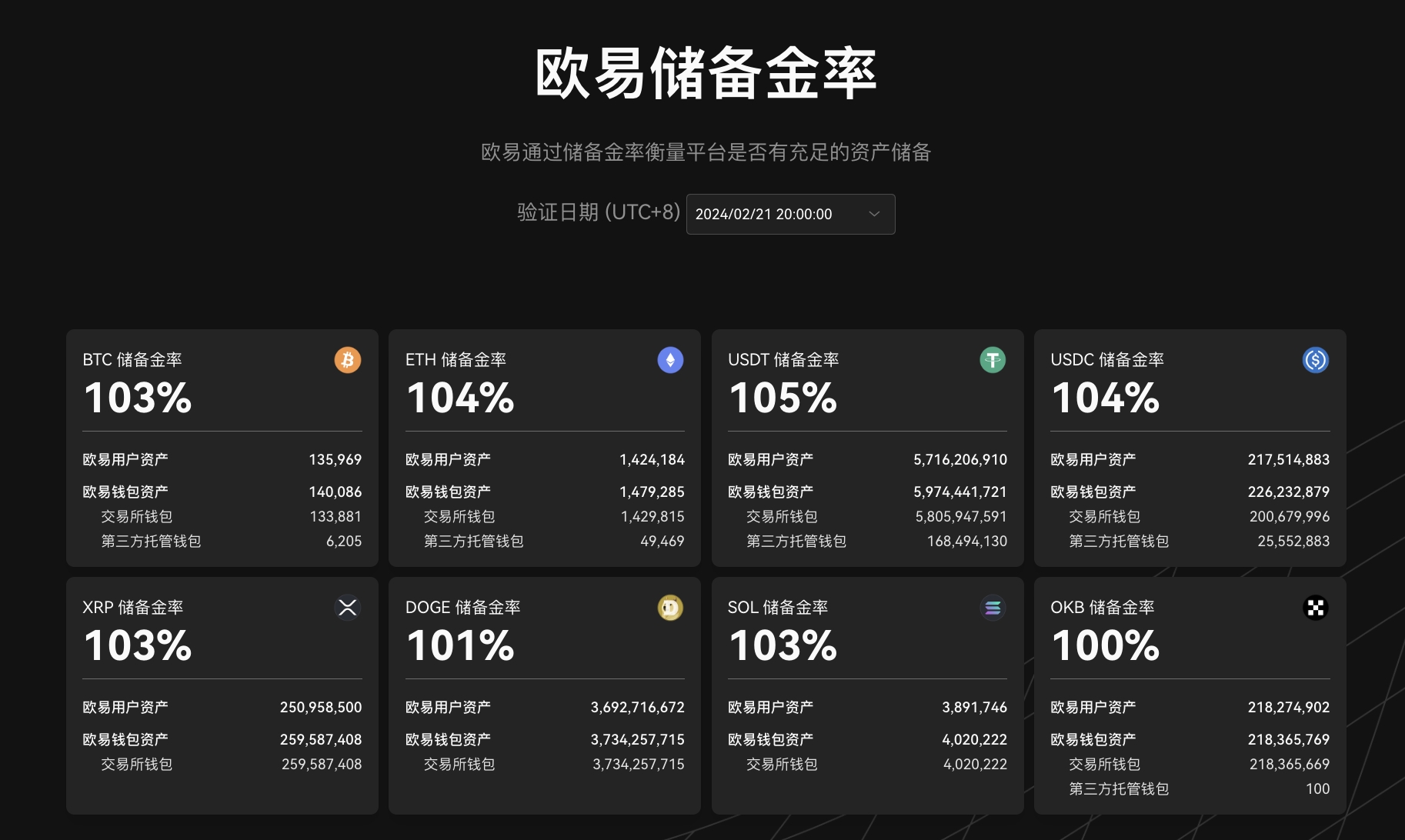 OKX 发布第16 期POR：BTC、ETH、USDC 和USDT 的储备金总价值达177 亿美元- Foresight News