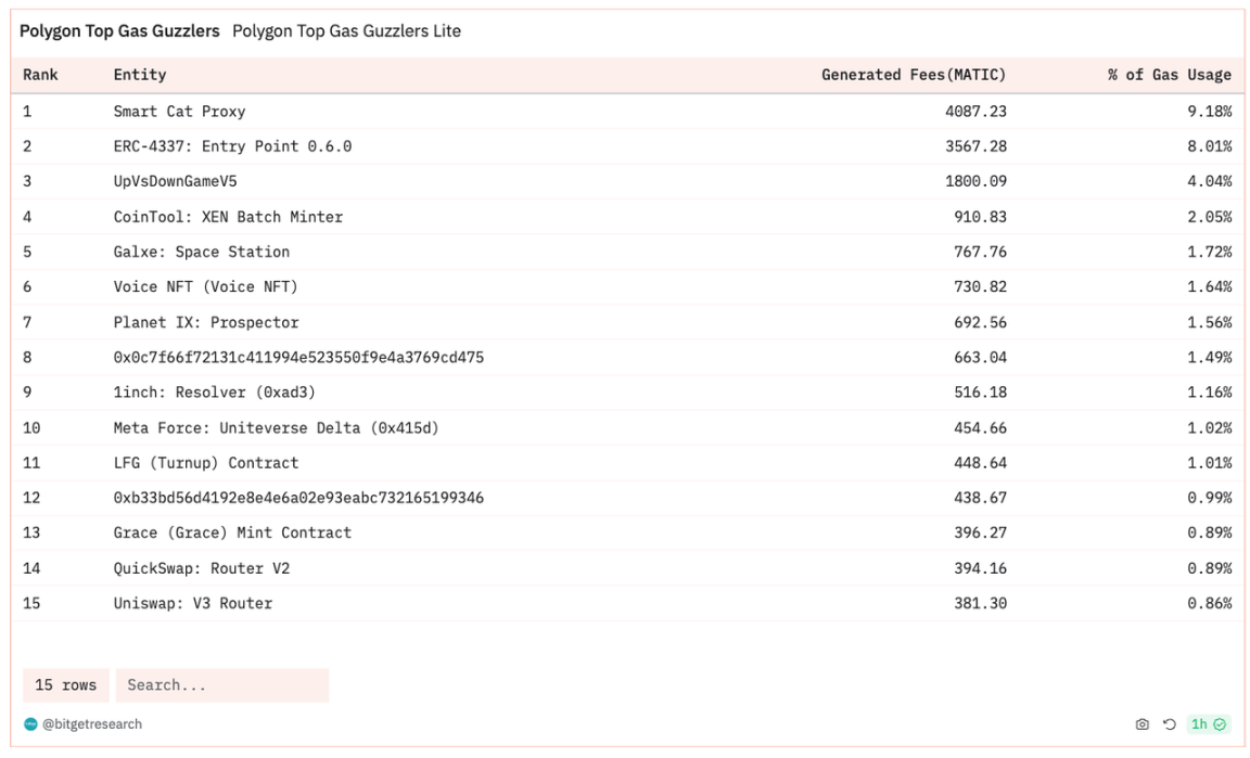 Bitget 研究院：FTX 放弃重启专注全额赔偿，Farcaster 引发新一轮SocialFi 热潮- Foresight News