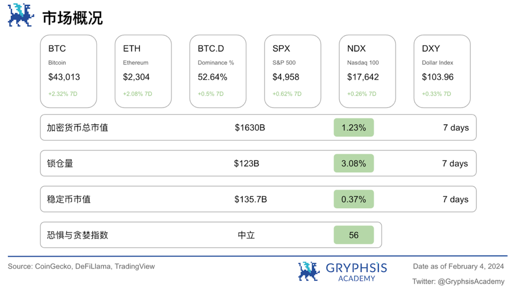 Gryphsis加密货币周报：FTX预计将全额偿还客户，BTC价格反弹至43,000美元