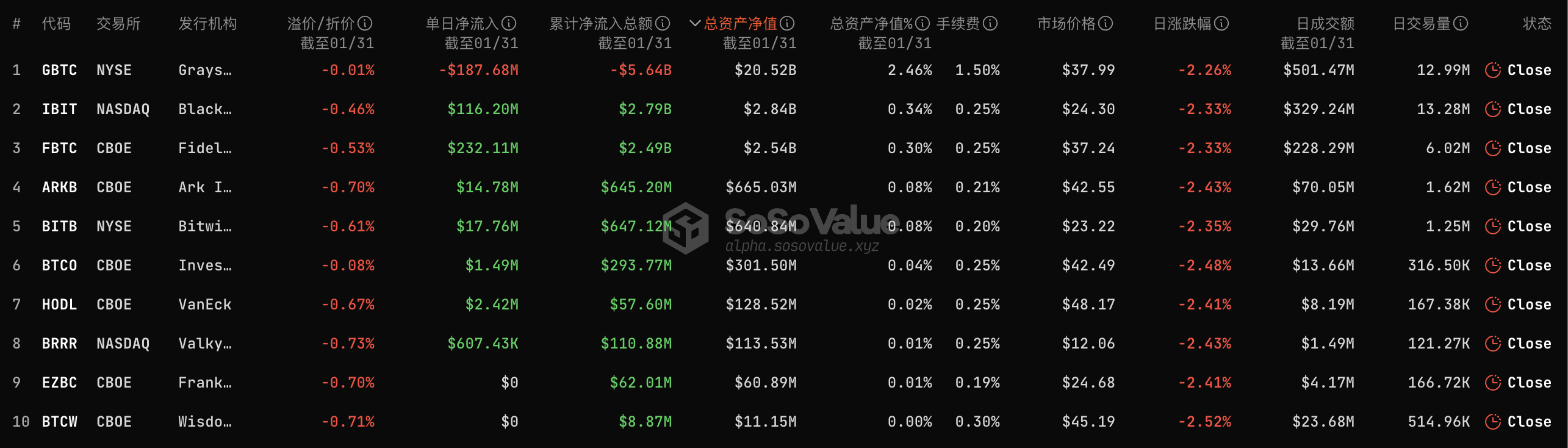 比特币现货ETF 昨日总净流入1.97 亿美元，连续四日实现净流入- Foresight News