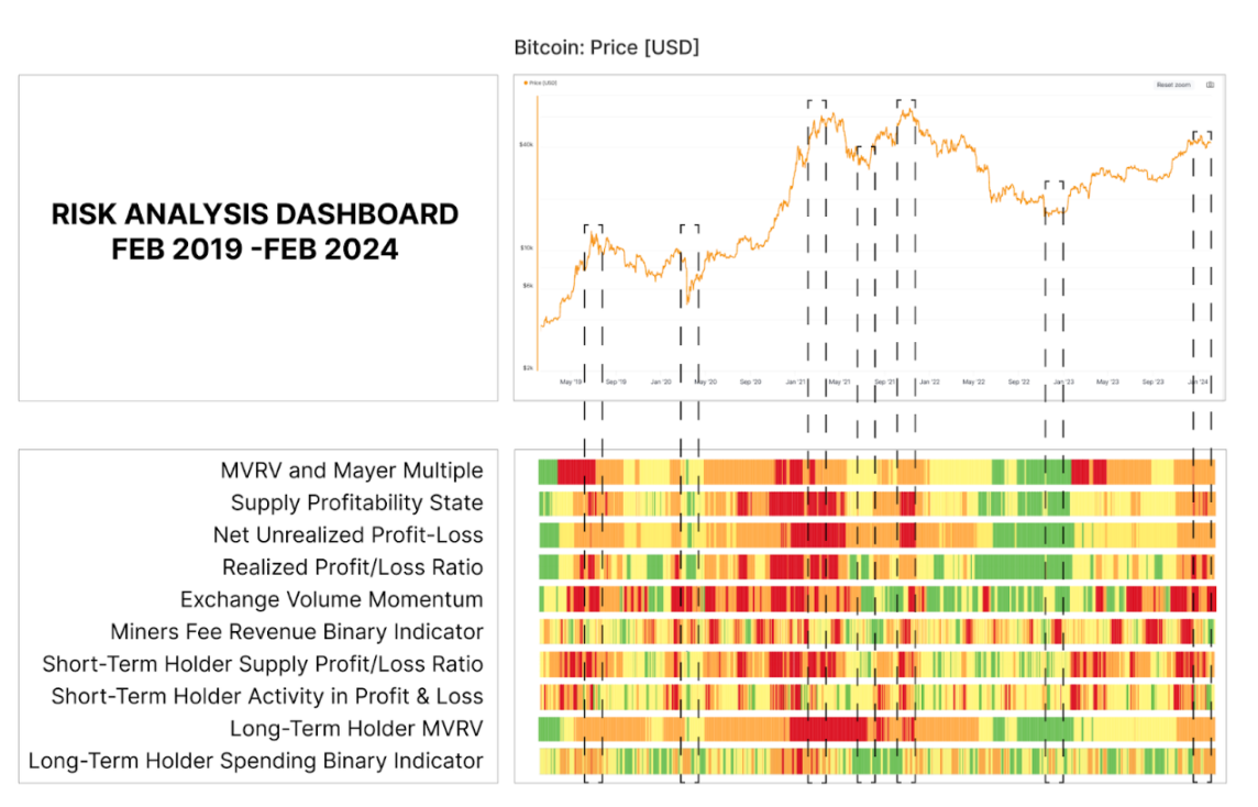 Glassnode：数据评估比特币牛市风险- Foresight News