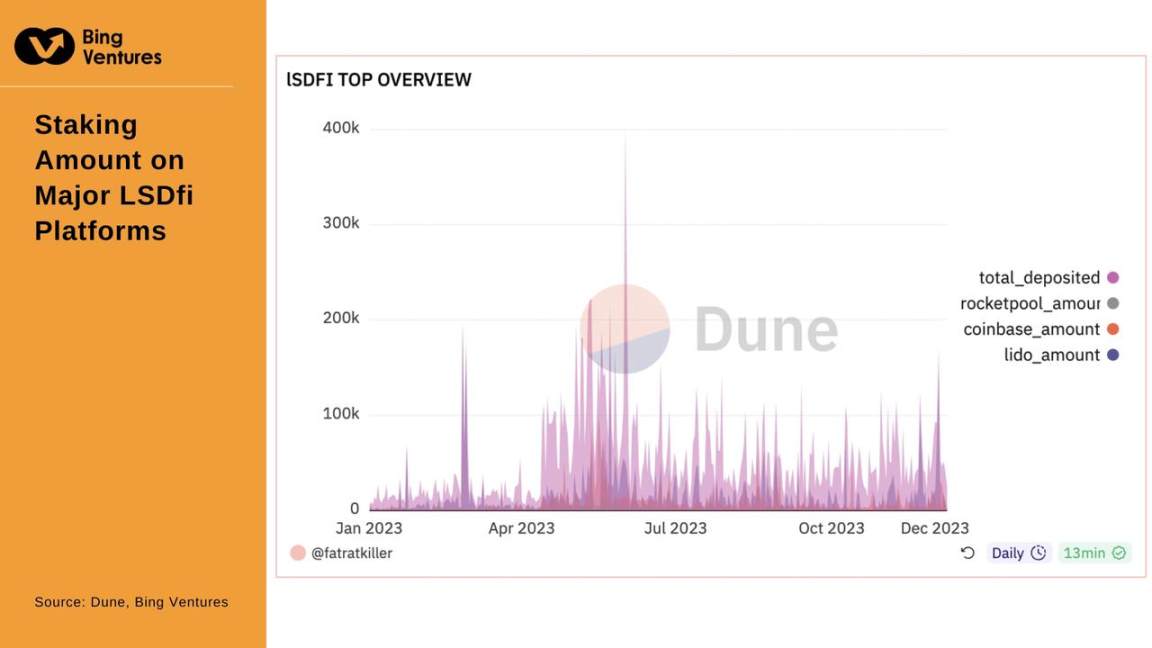 Source: Dune, Bing Ventures