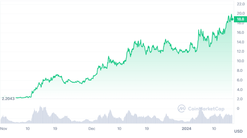 TIA 代币价格走势，图片来源：CoinmarketCap