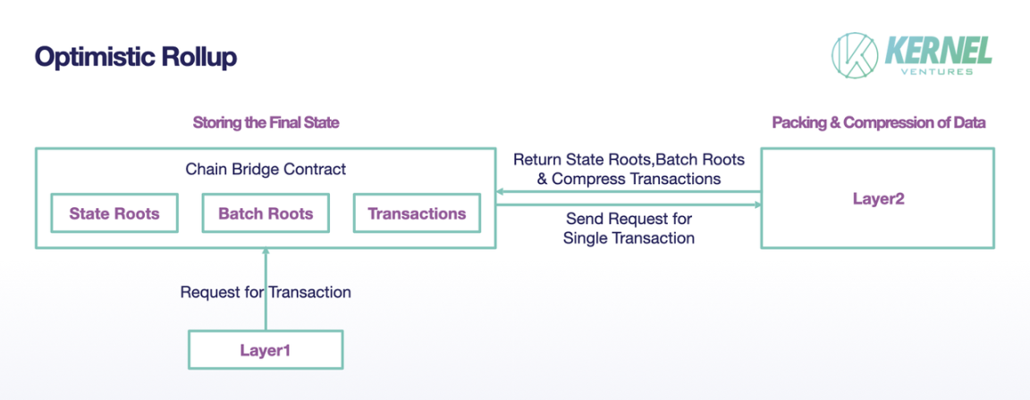 Optimistic Rollup 原理，图片来源：Kernel Ventures