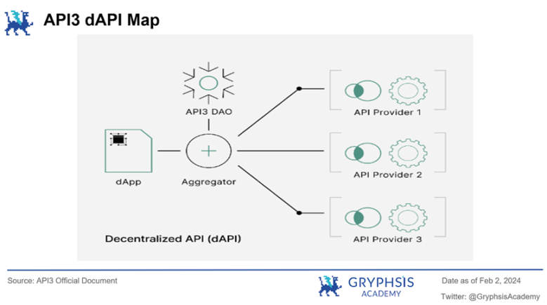 深入解析API3：去中心化，数据流与可持续经济模型- Foresight News