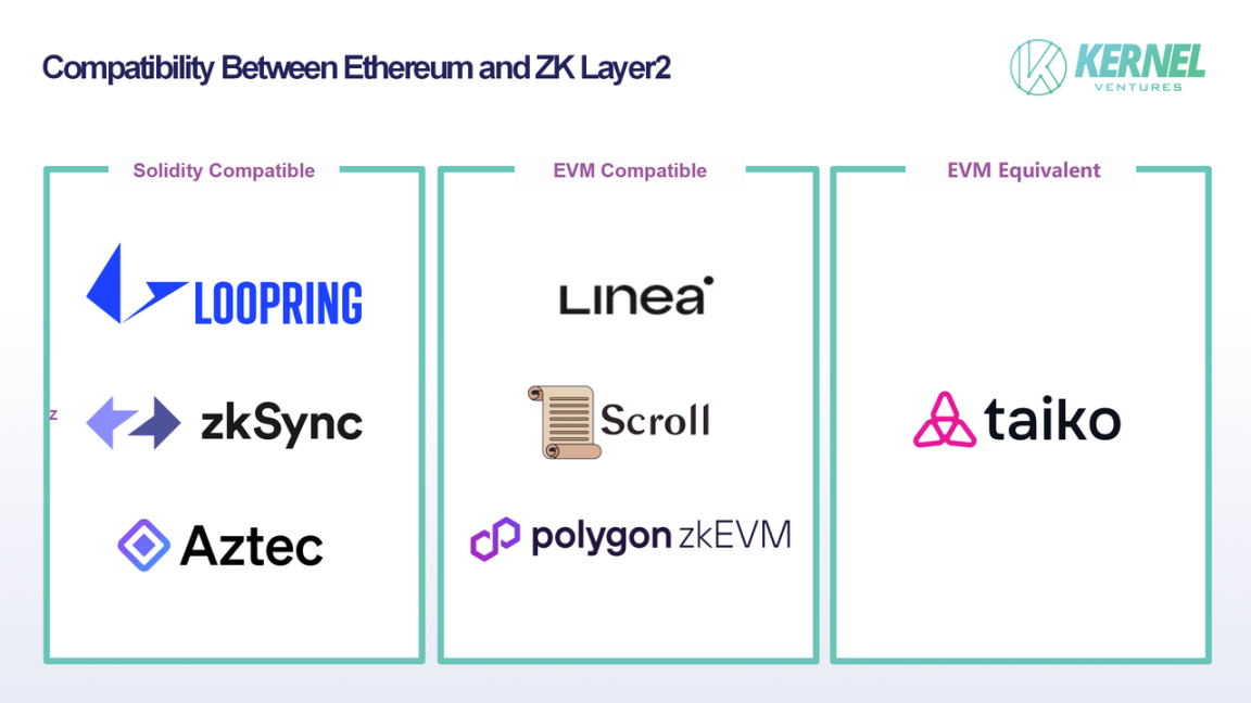 现有 ZK Layer2 项目与以太坊的兼容性，图片来源：Kernel Ventures