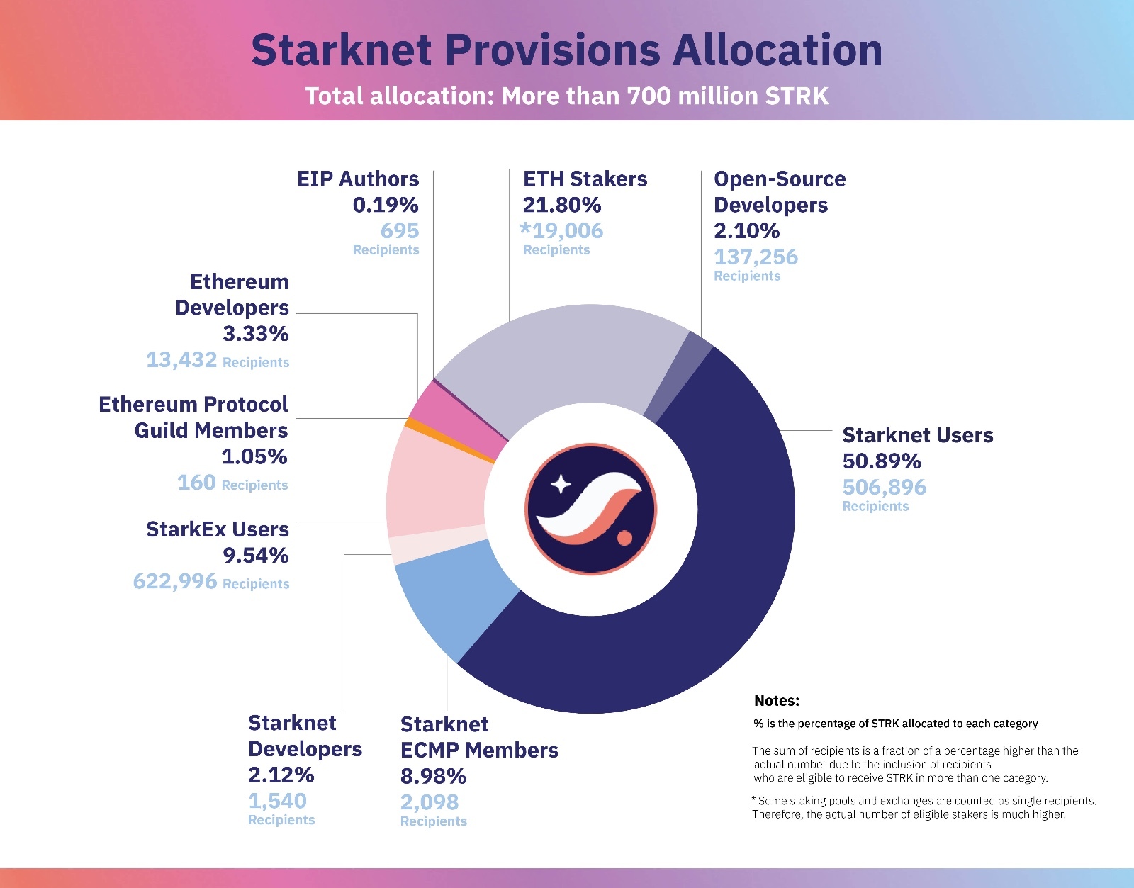 Starknet 上线 STRK 空投