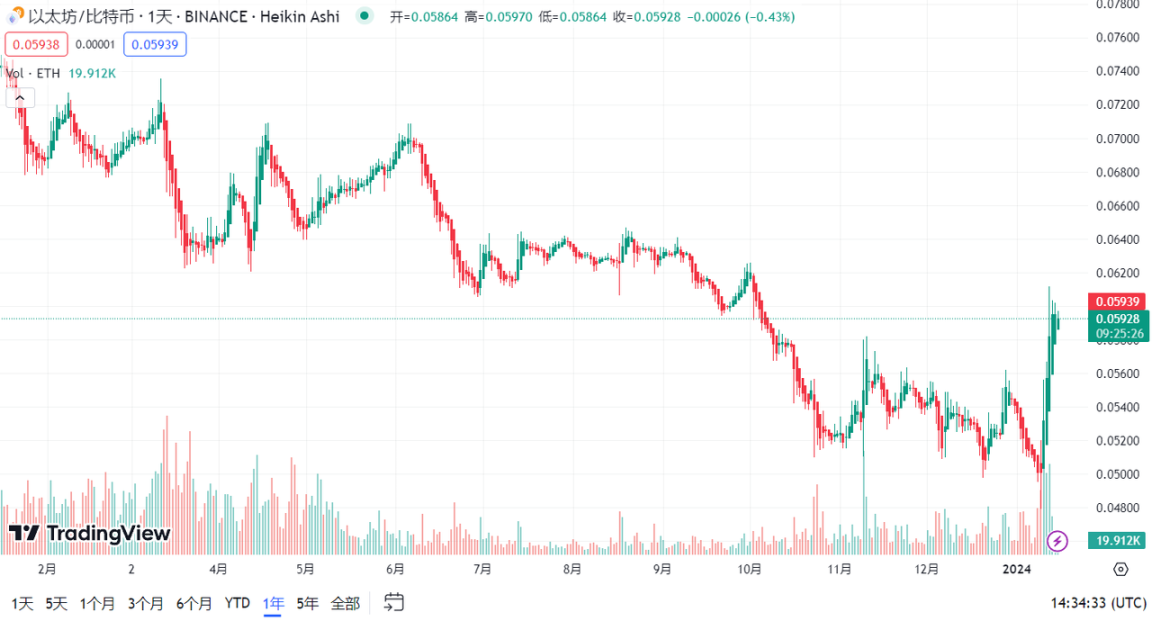 近一年 ETH/BTC 汇率走势，图片来源：TradingView