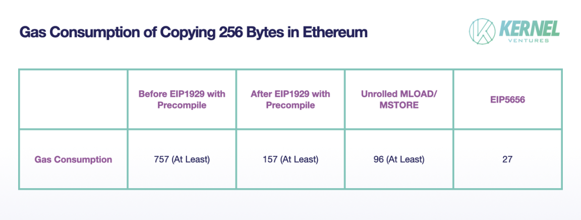 以太坊数据拷贝 gas 消耗的变化过程，来源：Kernel Ventures