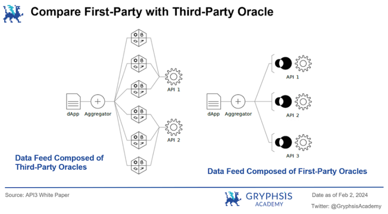 深入解析API3：去中心化，数据流与可持续经济模型- Foresight News