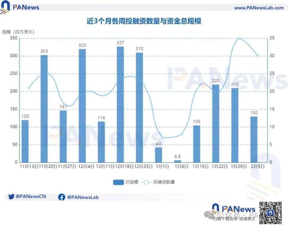 Web3 融资周报（1.29-2.4） | 公开融资事件30 起，资金总规模超1.3 亿