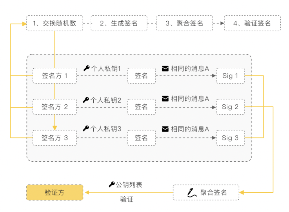 （施诺尔聚合签名方案）