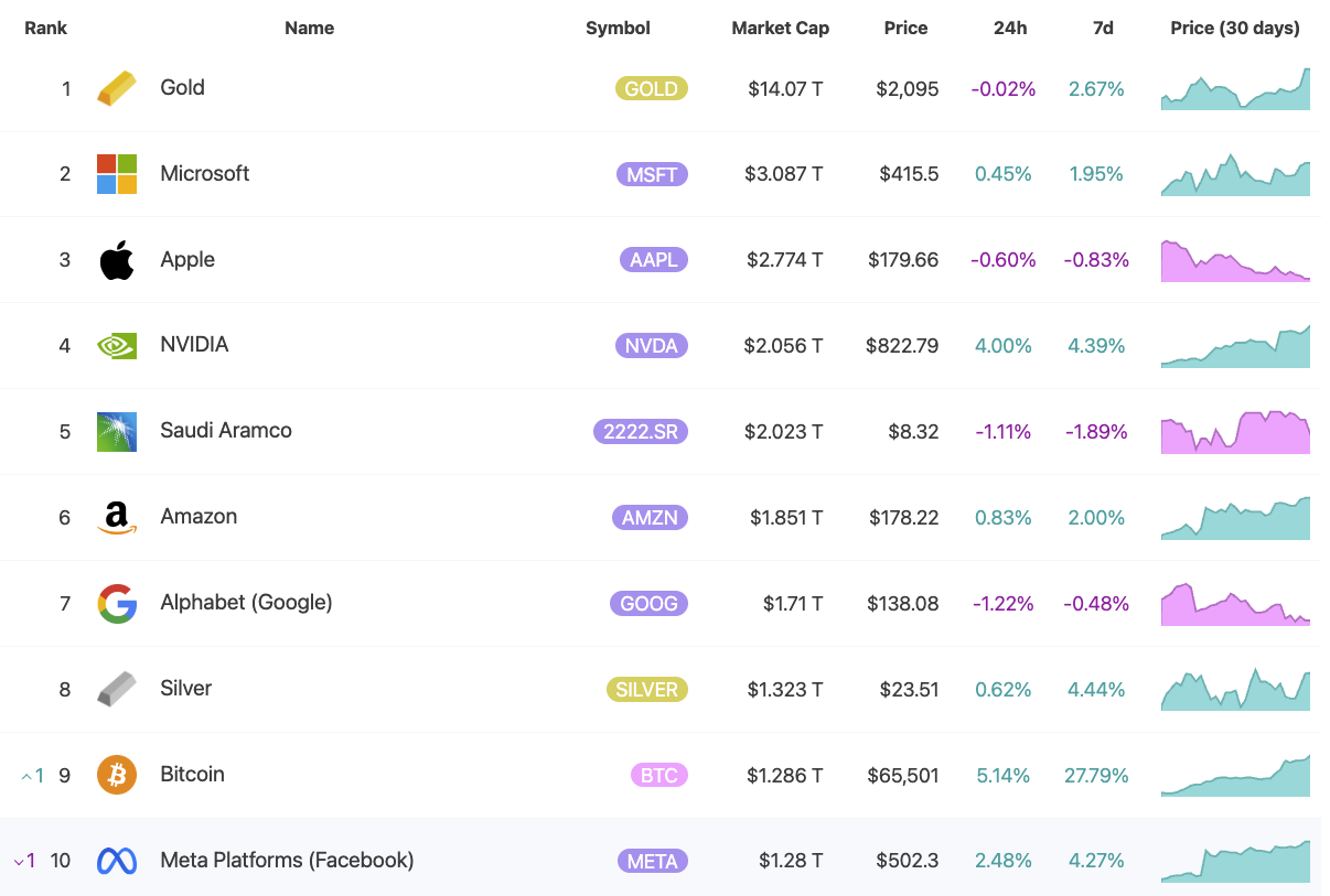 比特币超过瑞士法郎，成为世界第13 大货币- Foresight News
