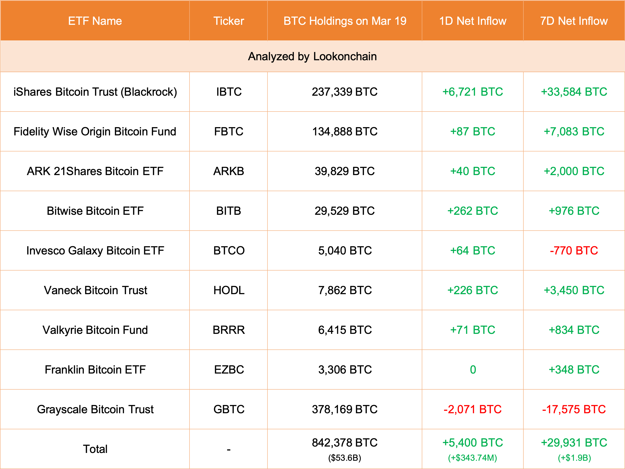 数据：今日比特币现货ETF 净流入3.4 亿美元- Foresight News