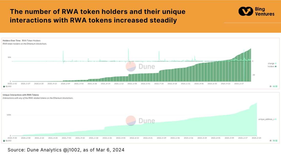 Source: Dune Analytics @j1002, as of Feb 27, 2024