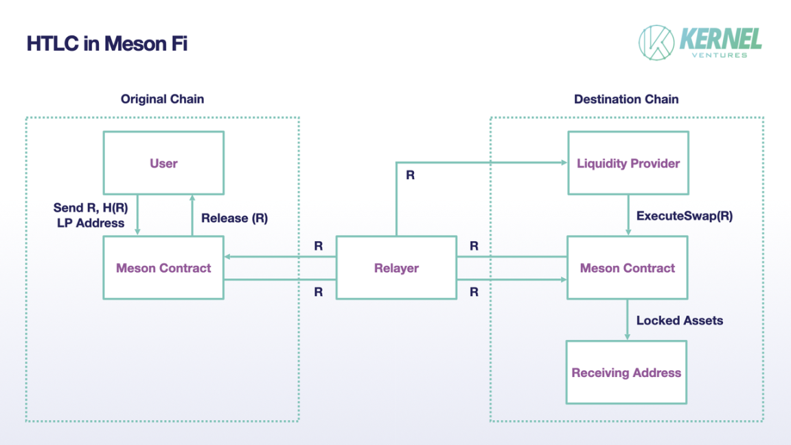 Meson Fi 上的 HTLC 过程，图片来源：Kernel Ventures