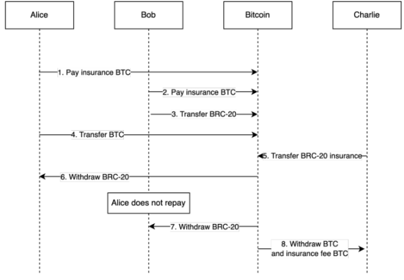 BitSmiley 中的第三方保险机制，图片来源：BitSmliey WhitePaper