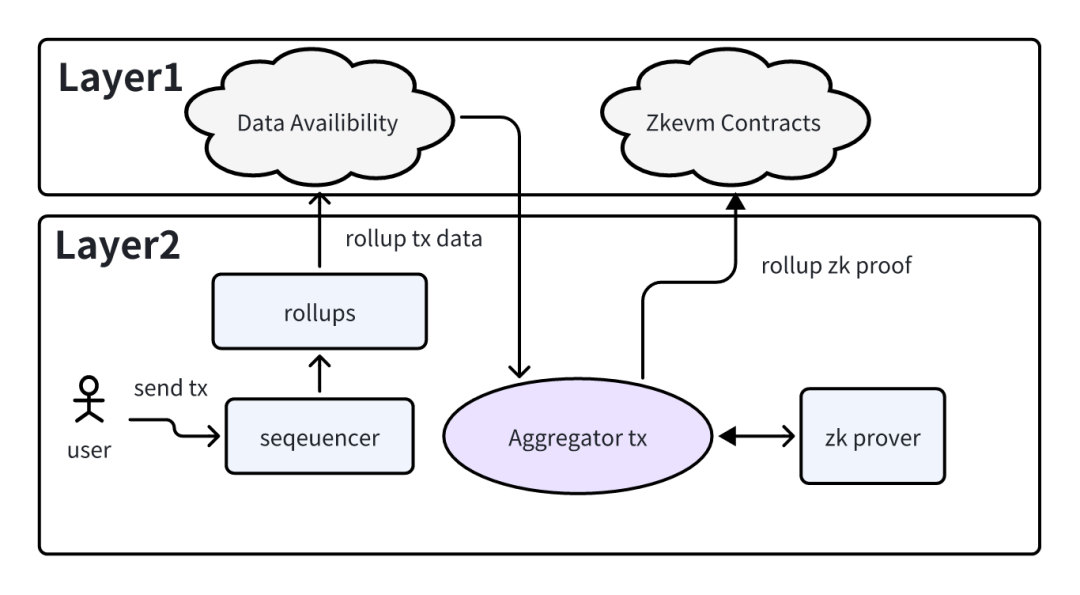 构建模块化、可组合的 Layer3，DappLink 为大规模应用上链提供技术解决方案 - Foresight News