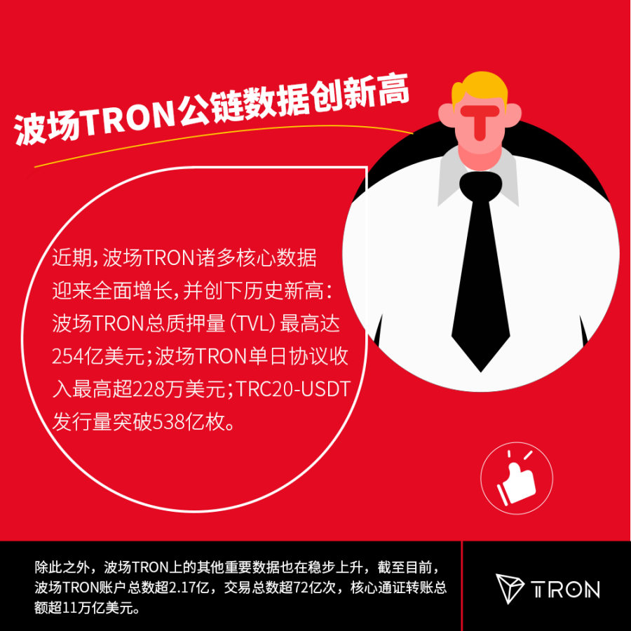 TRON 知道| 波场TRON 公链数据创新高- Foresight News