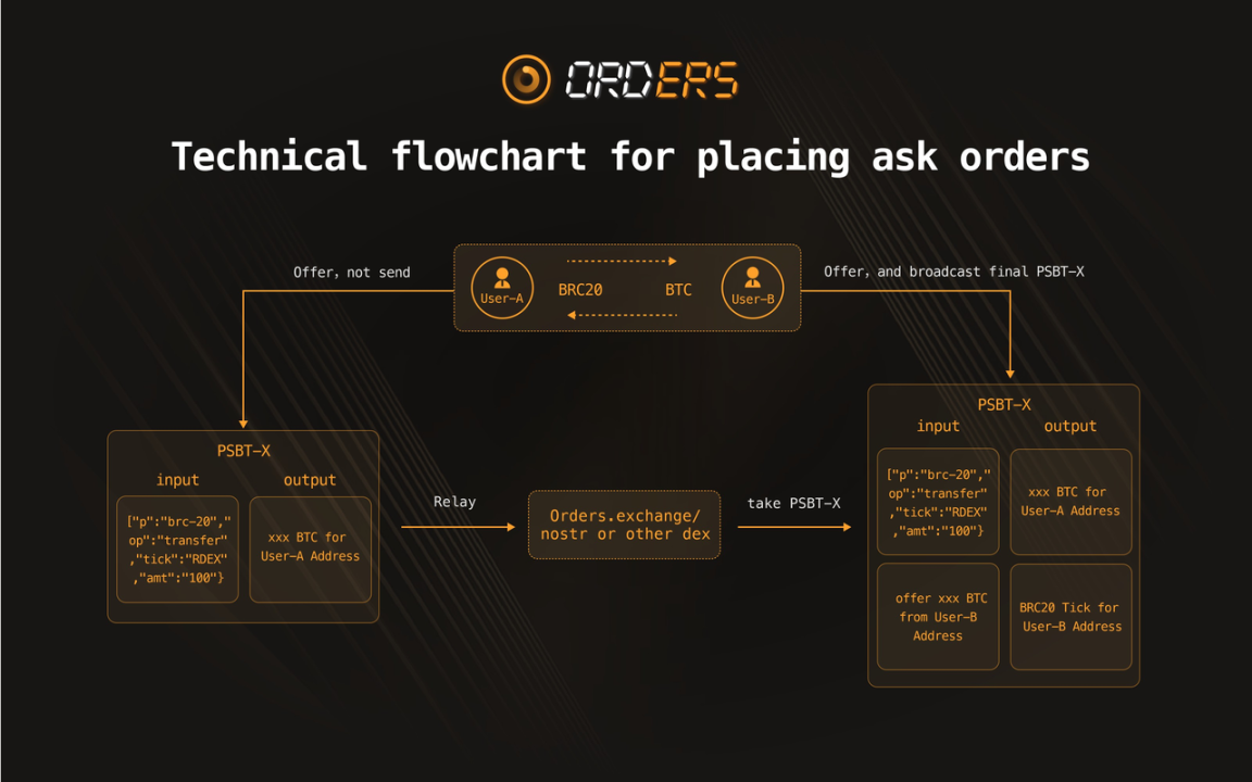 PSBT 挂单方式，图片来源：orders-exchange.gitbook.io