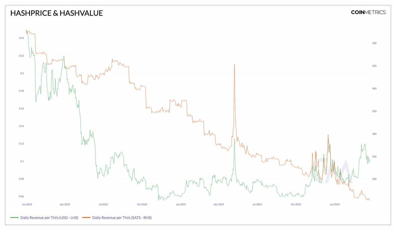 2024 年Q1 加密矿业状况和数据一览- Foresight News