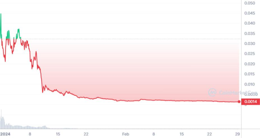 Sobb 代币价格走势，图片来源：Coinmarketcap