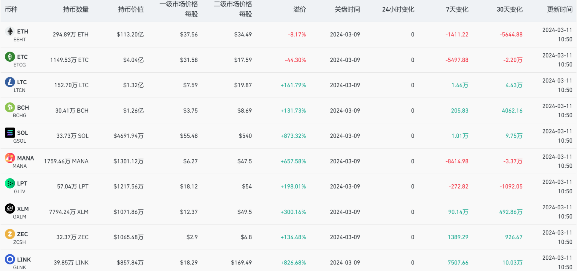 挖掘新收益，灰度加速布局山寨币种背后的套利与博弈