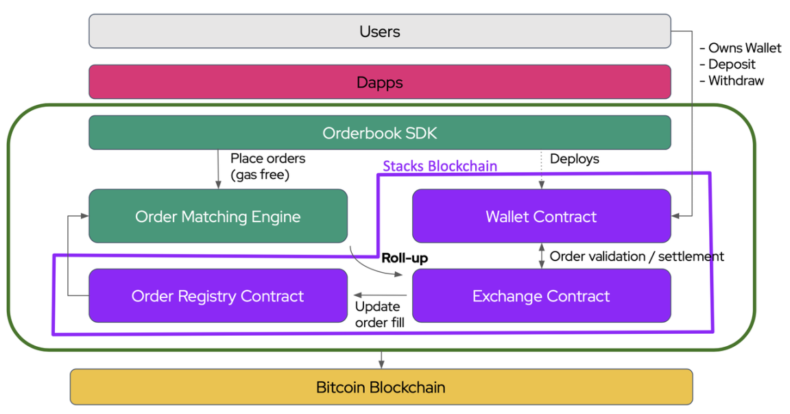 Alex OrderBook 的实现原理，图片来源：Alexgo 文档