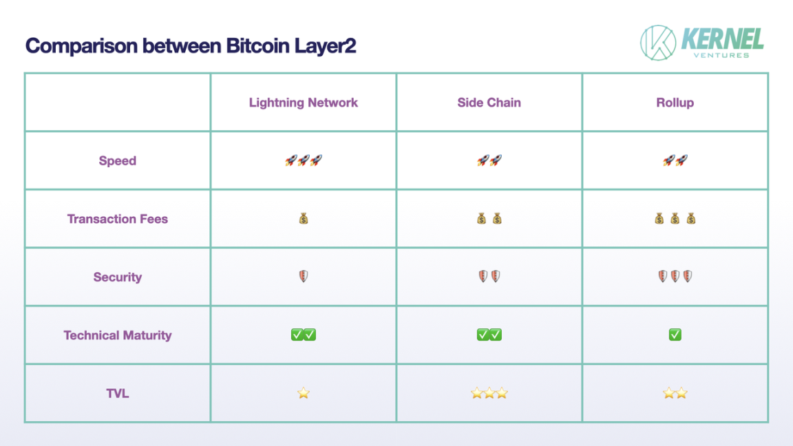 比特币 Layer2 的综合对比，图片来源：Kernel Ventures