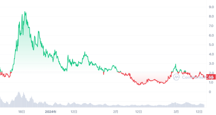 BSSB 币价走势，图片来源：coinmarketcap