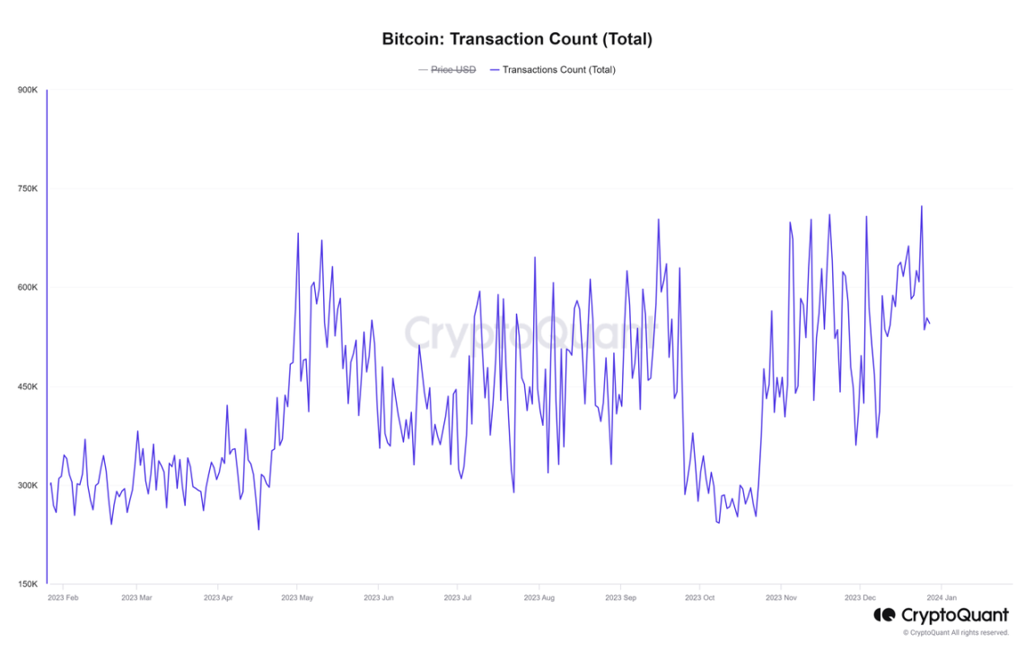 近一年比特币主网日交易量变化，图片来源：CryptoQuant