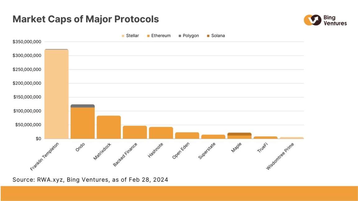 Source: RWA.XYZ, Bing Ventures