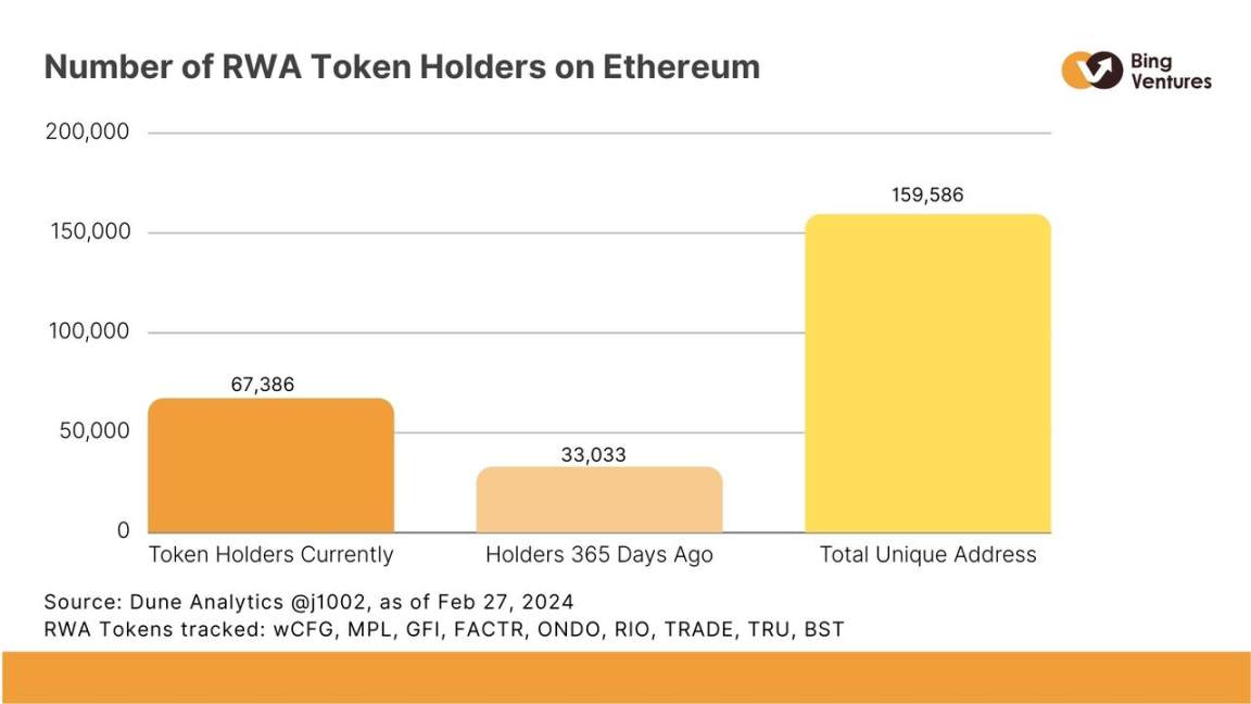 Source: Dune Analytics @j1002, as of Feb 27, 2024