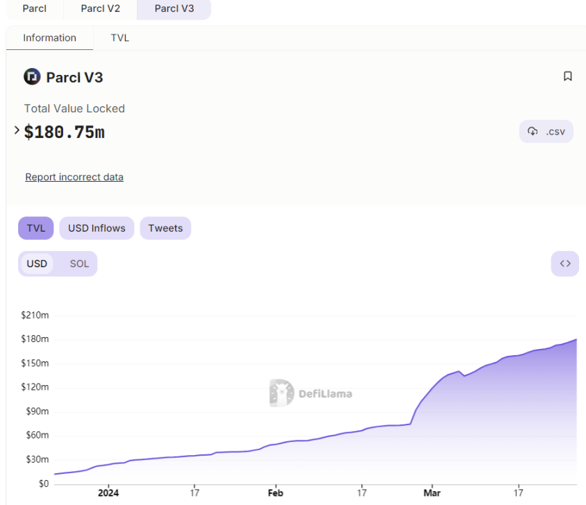 Parcl 项目 TVL 超过 1.8 亿美元