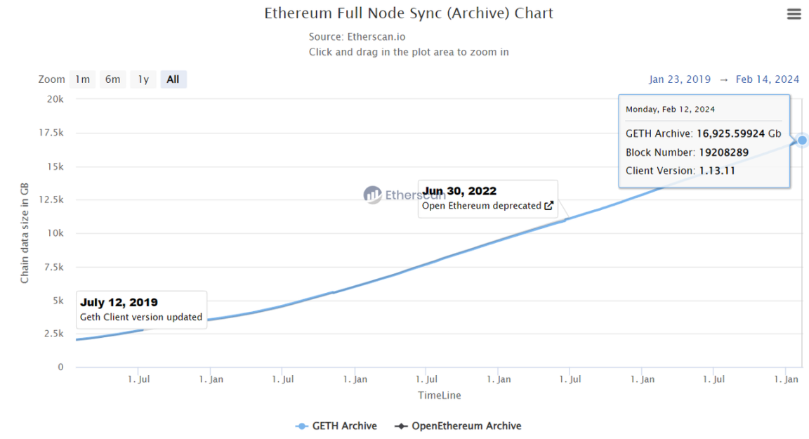 图片来源：https://etherscan.io/chartsync/chainarchive