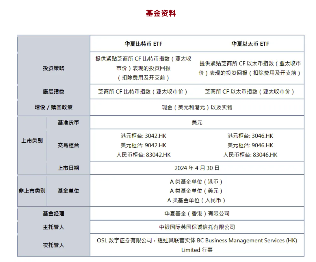 华夏现货比特币、以太币ETF 获香港证监会批准，4 月30 日在香港交易所上市- Foresight News