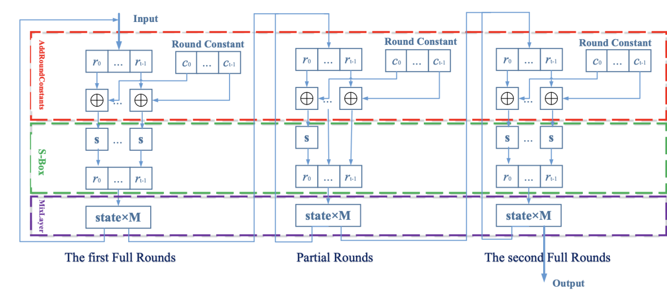Sin7y 技术解读：Plonky3 中的Poseidon2：多项式承诺与零知识证明中哈希函数的进阶应用- Foresight News