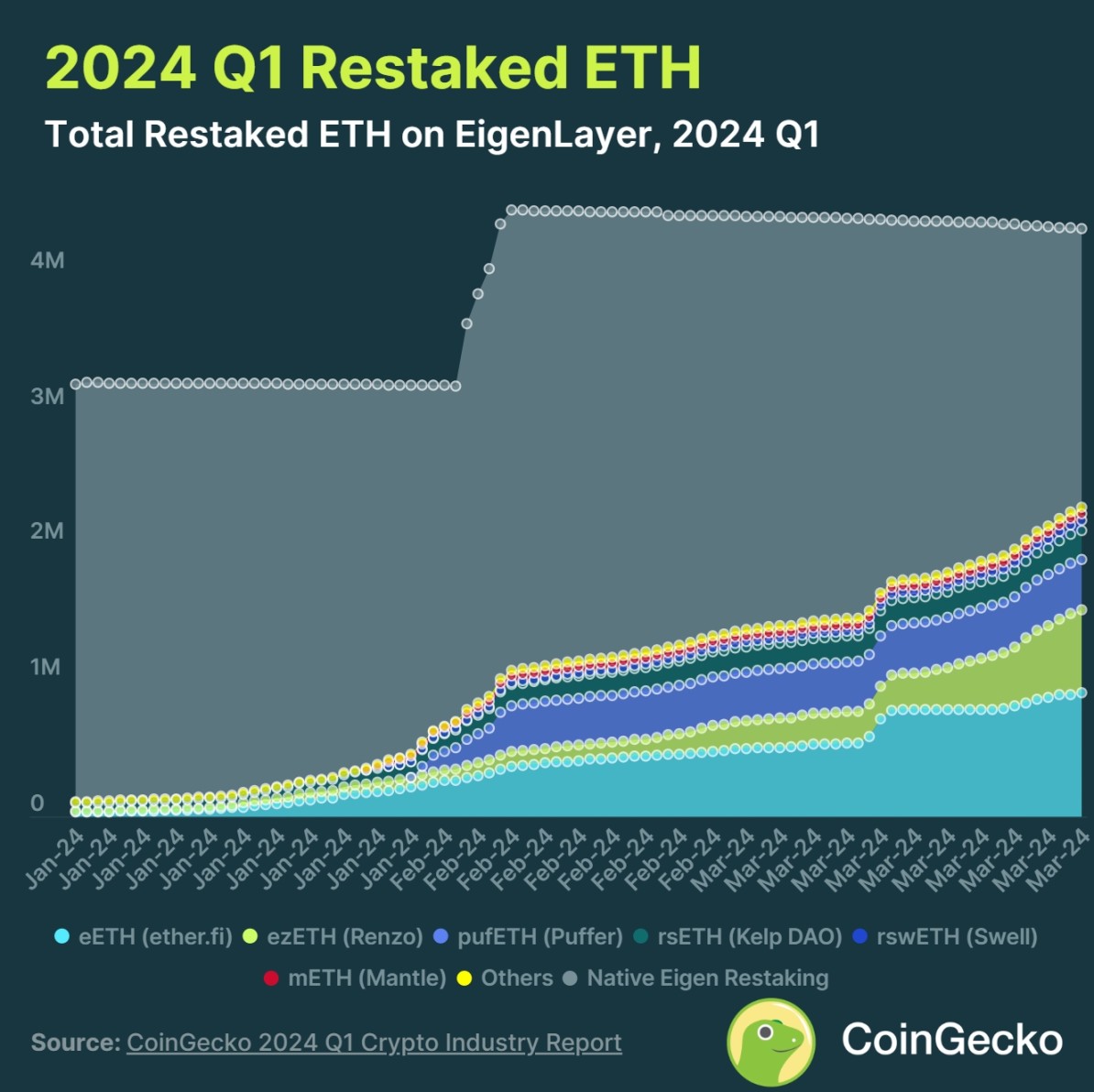 2024年Q1加密行业报告：CEX现货交易量创2021年Q4以来新高
