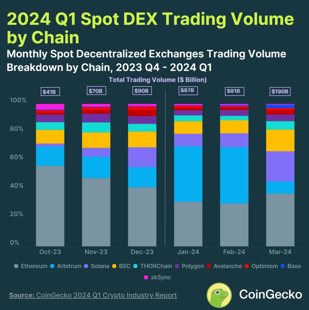 2024年Q1加密行业报告：CEX现货交易量创2021年Q4以来新高