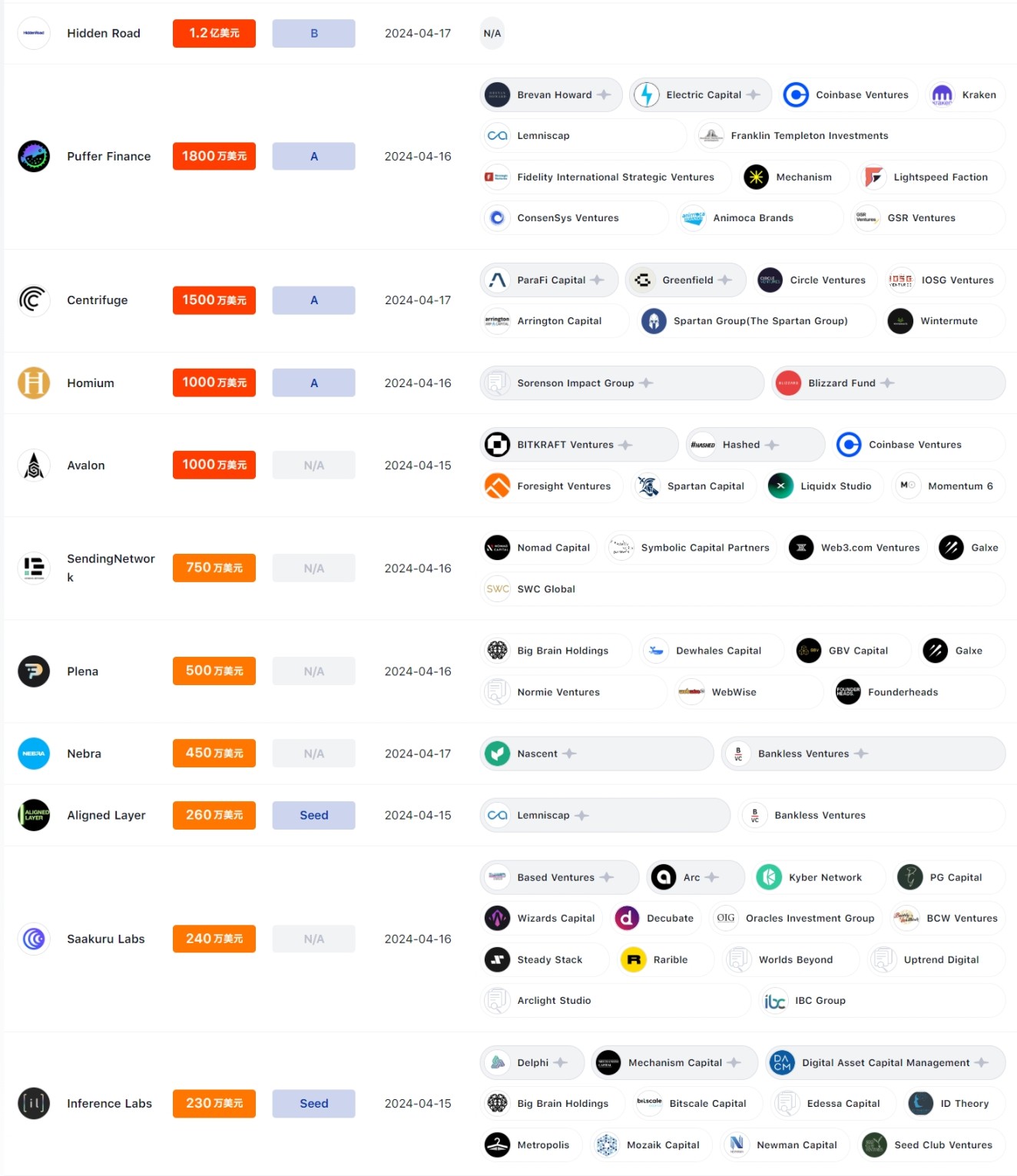 本周融资事件共计34 笔，Layer1 公链Berachain 完成1 亿美元B 轮融资｜投融资周报- Foresight News