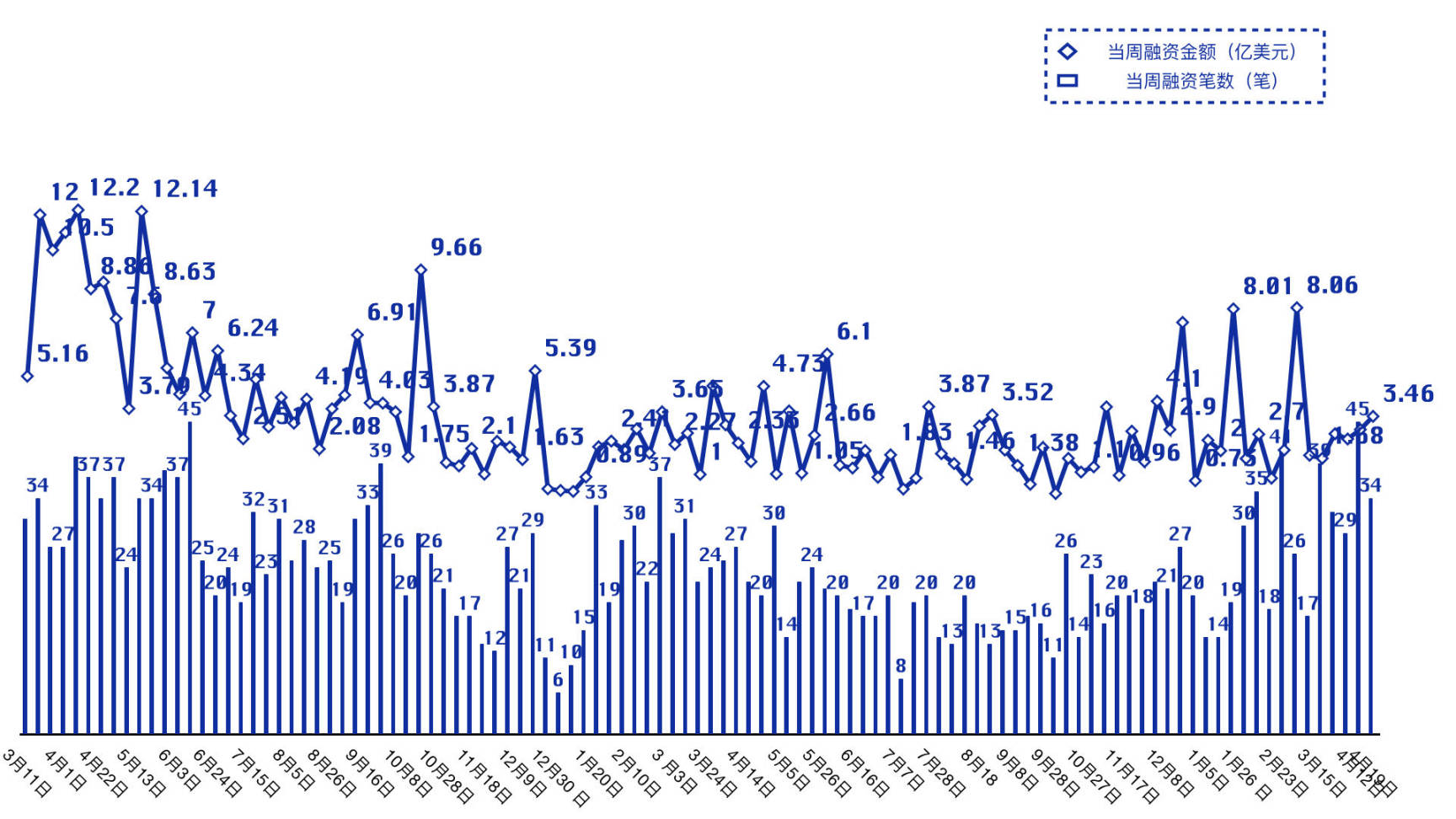本周融资事件共计34 笔，Layer1 公链Berachain 完成1 亿美元B 轮融资｜投融资周报- Foresight News