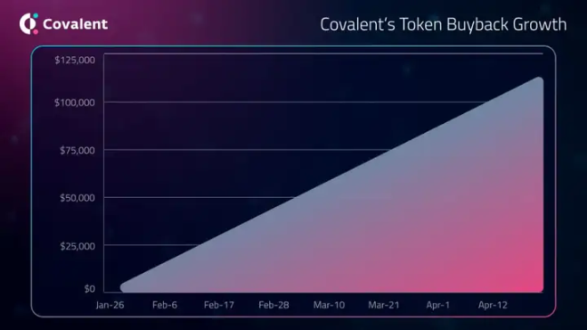 从 2024 年 1 月至 4 月，Covalent 网络的代币回购增长