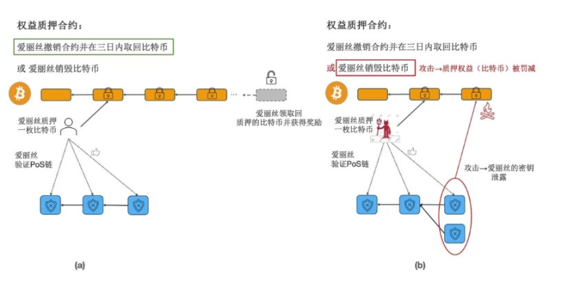 来源：https://docs.babylonchain.io/papers/btc_staking_litepaper(CN).pdf