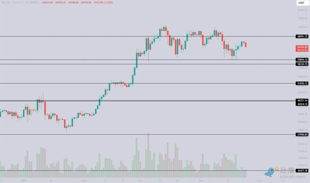 区间波动继续，比特币短线跌破6.4 万美元- Foresight News