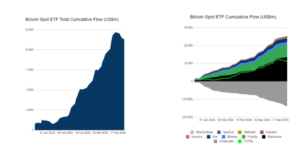 数据来源：https://twitter.com/BitMEXResearch/status/1771466088066228227/photo/1