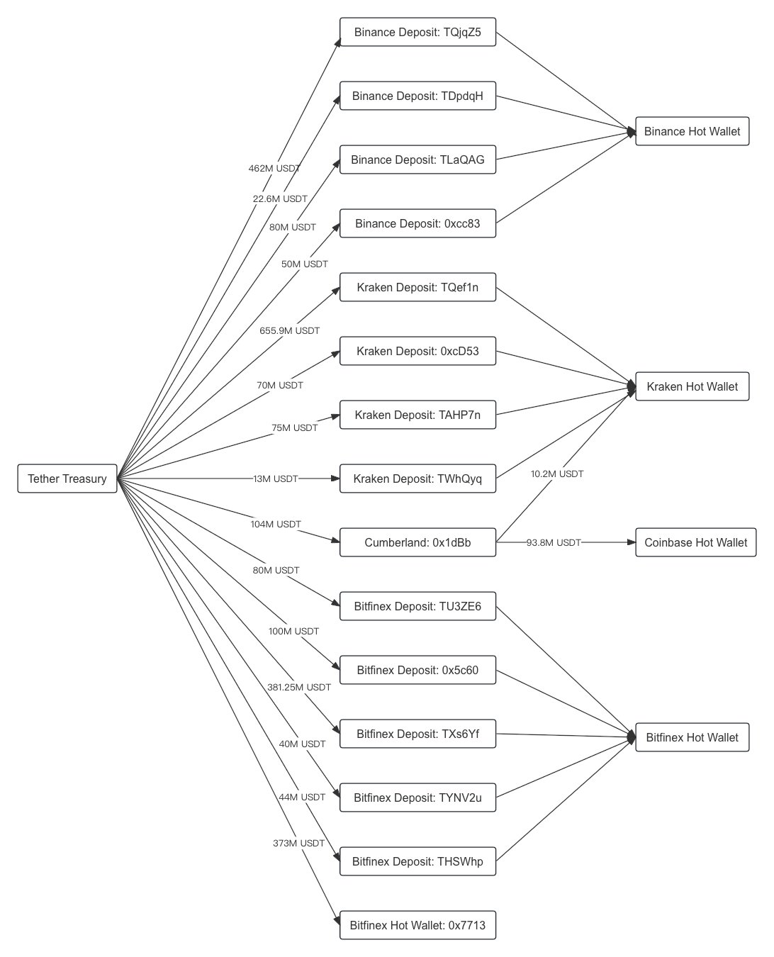 数据：过去3 日Tether 累计铸造30 亿枚USDT，25.5 亿枚已流入币安、Bitfinex 等交易所- Foresight News