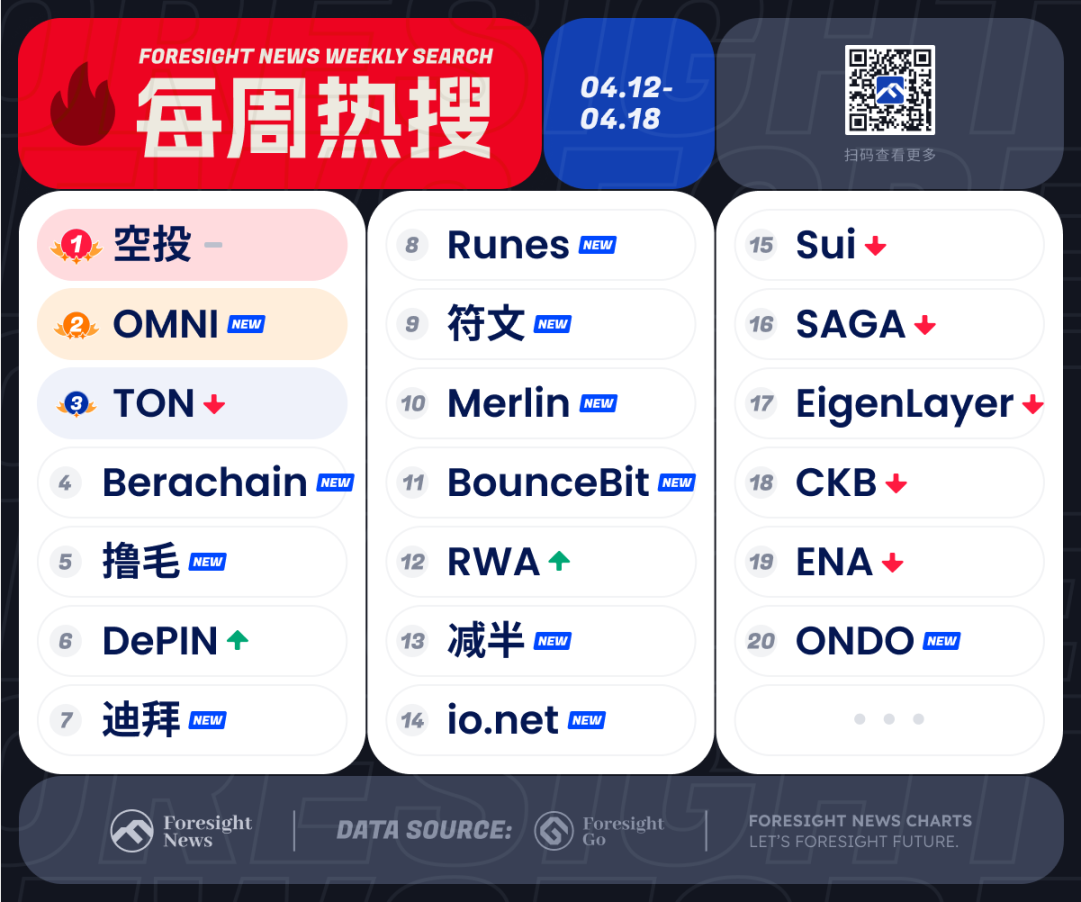 每周热搜| 「减半」行将落地，「迪拜」大水生财？ - Foresight News
