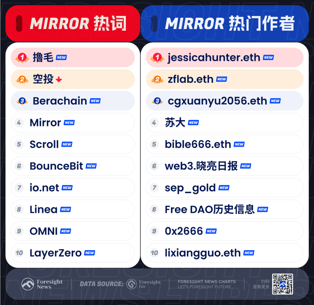 每周热搜| 「减半」行将落地，「迪拜」大水生财？ - Foresight News